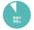 修理の90%